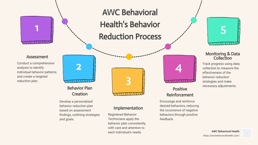 Behavior Reduction